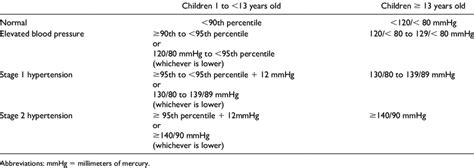 American Academy of Pediatrics Classification of Blood Pressure... | Download Scientific Diagram