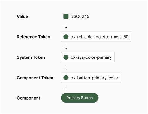 pyramid design token structure    format organize