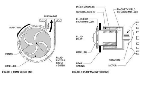 mag drive pump anderson process