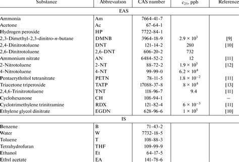 Names Abbreviations Cas Numbers And Saturated Vapor Concentrations