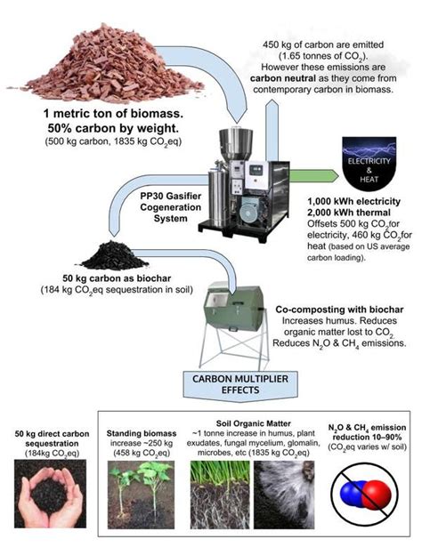 Co Composting With Biochar For Agronomic And Climate Benefit All Power