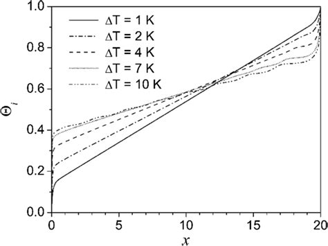 Interfacial Dimensionless Temperature Distribution For Imposed Download Scientific Diagram