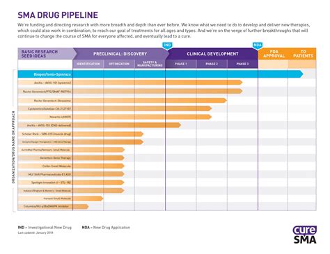 2018 Updated SMA Drug Pipeline Released - Cure SMA