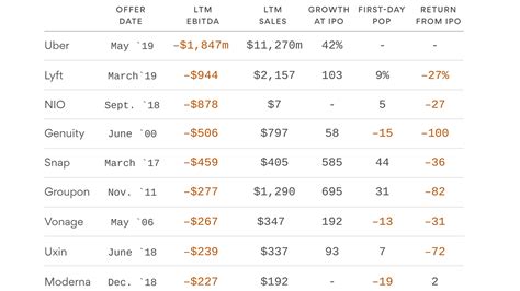 Ubers IPO is trending down among analysts