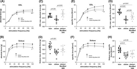 MyoMed205 Improved Muscle Function Of EDL And Soleus Muscle Absolute