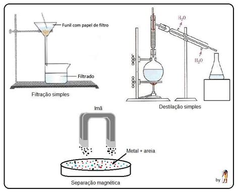 Uma Mistura De Limalha De Ferro Solução De Sal - 9. Imagine uma mistura formada por água, limalha de ferro, açúcar e ...
