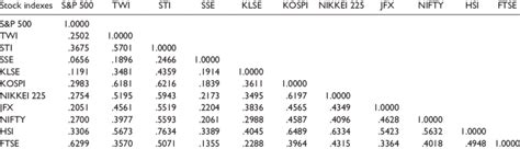 Correlation Matrix for the Stock Market Returns. | Download Table
