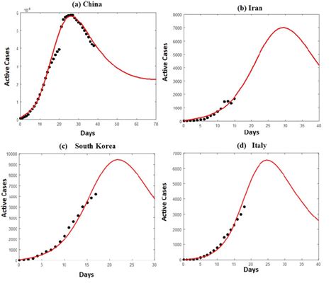 Time Series The Trajectories Of The Model With Extended Time To