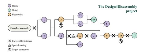 design  disassembly trace