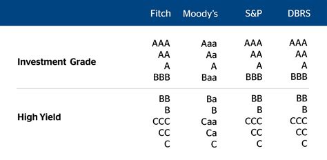 High yield or investment grade? Different bonds based on their credit ...