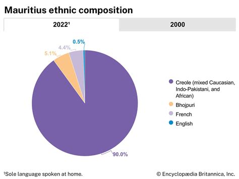 Mauritius - Arts, Culture, Institutions | Britannica