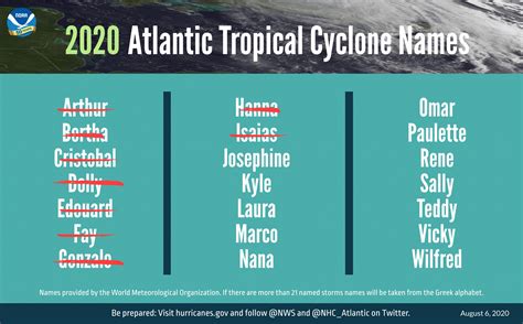 NOAA predicts 'extremely active' 2020 hurricane season - The St Kitts