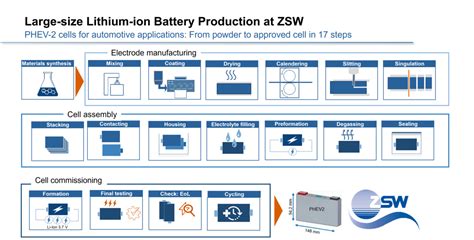 ZSW Produktions Und Prozessforschung