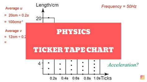 Physics Ticker Tape Chart Youtube