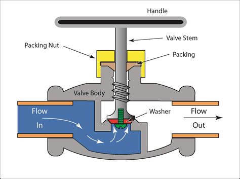 Gate Valve Diagram Gate Valve Working Principle