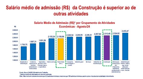 Salario Na Construção Civil - Trabalhadores na Construção Civil: Número cresceu em 2024 - Mais Controle
