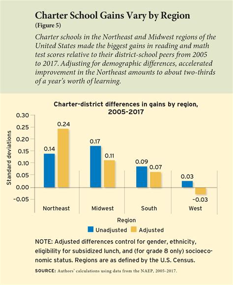 Charter Schools Show Steeper Upward Trend in Student Achievement than