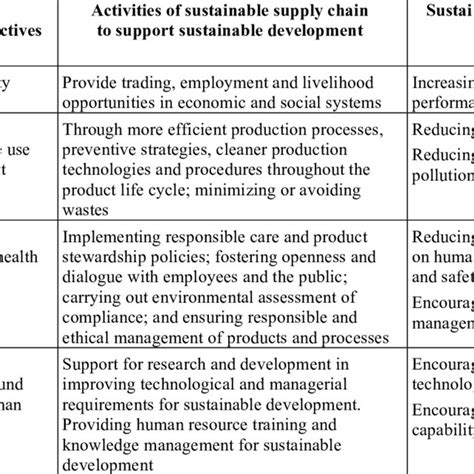 Pdf Sustainability Performance Measurement Framework For Supply Chain Management