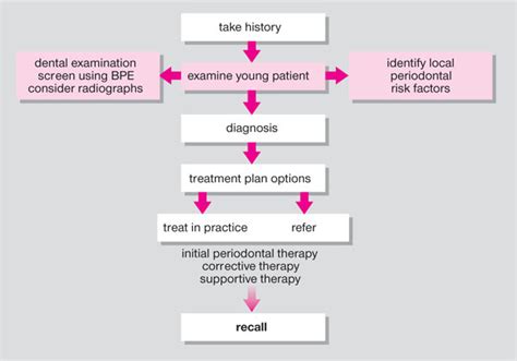 4 Clinical Examination And Local Risk Factors For Periodontal Diseases