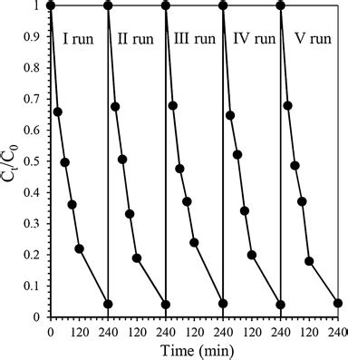 Cycling Runs For The Visible Light Photocatalytic Degradation Of