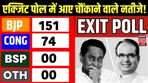 MP Elections Exit Poll LIVE आ गए चकन वल नतज Shivraj Kamal