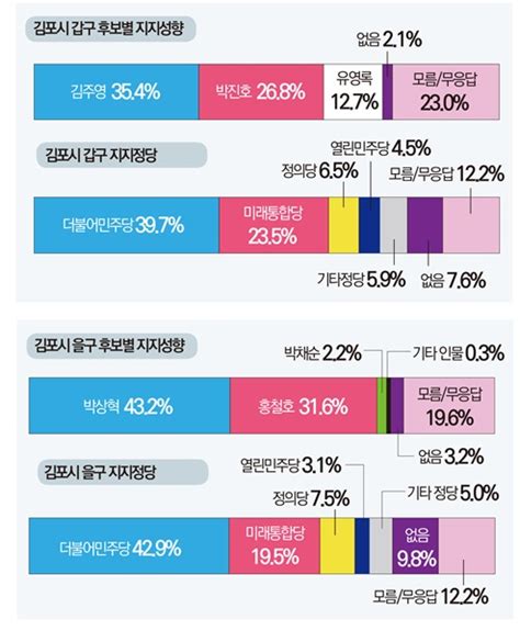 김포 더불어민주당 우세 정당지지율 및 후보지지율서 10 내외 앞서