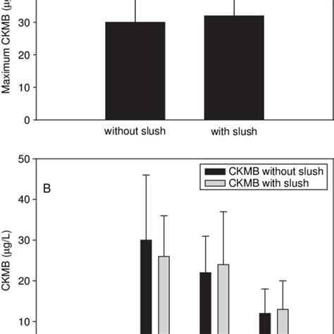 Panel A shows maximum creatine kinase isoenzyme MB (CKMB) values in ...