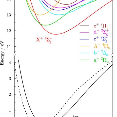 Calculated Potential Energy Surfaces Of C 2 And C 2 As A Function Of