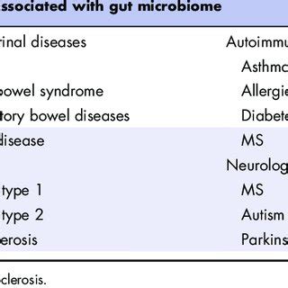 Diseases associated with gut microbiome [6] | Download Table