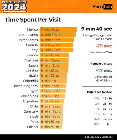 Top 20 Porn Watching Countries 2025