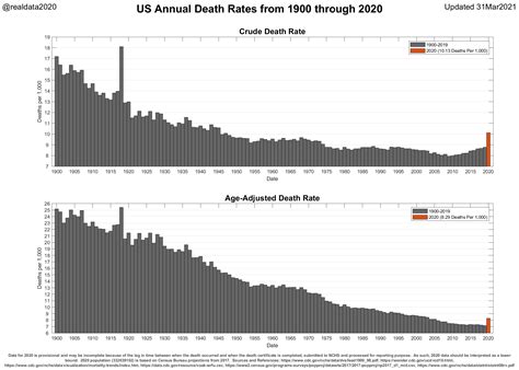 [OC] US Annual Death Rate from 1900 through 2020 : r/dataisbeautiful