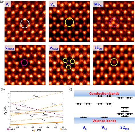 a) Atomic resolution images of different intrinsic point defects ...