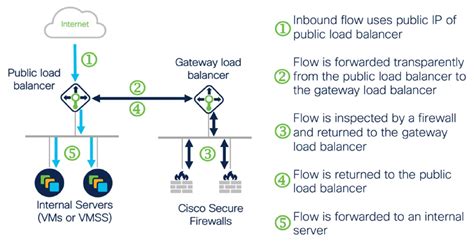 Cisco Secure Firewall Threat Defense Virtual Getting Started Guide