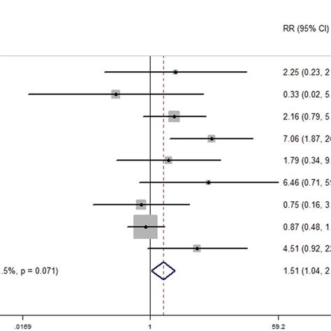 Forest Plot Of The Incidence Of Symptomatic Intracerebral Hemorrhage