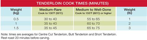 Tenderloin-Cooking-Time-Chart | ThinkBeef