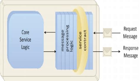 Message Exchange Pattern | Download Scientific Diagram