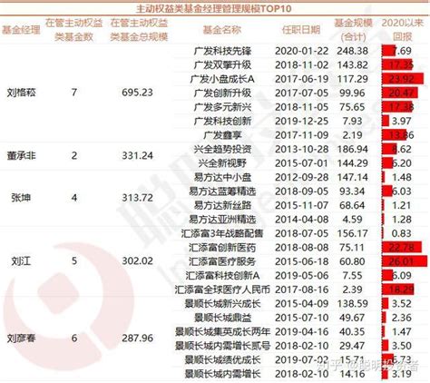 基金一季报收尾：周应波刘彦春谢治宇大举加仓这几只港股，700亿刘格菘还能继续辉煌？6只qd基金踩雷 知乎