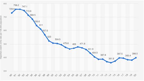 Reported violent crime rate in the USA from 1990 to 2020 (per 100,000 ...