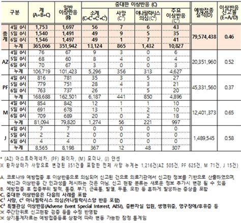 11월 6일 0시 기준 코로나19 예방접종 후 신규 이상반응 의심 신고 사례 4839건