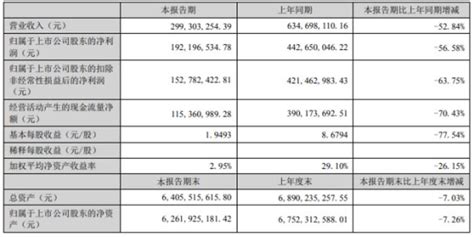 义翘神州2022年上半年净利192亿同比下滑5658 新冠病毒相关产品收入下降手机新浪网