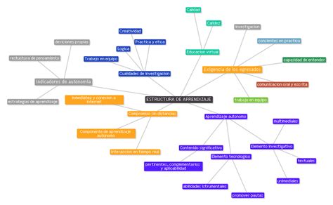 Qué es ser un estudiante en línea mapa conceptual