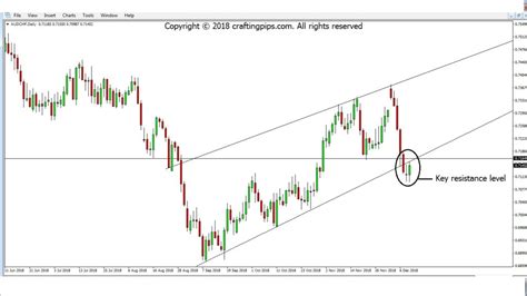 Opportunistic Wednesday Presents Us With Cad Chf Aud Chf Crafting Pips