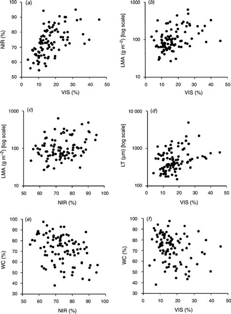 Relationships Between Spectral Reflectance Of Near Infrared Radiation