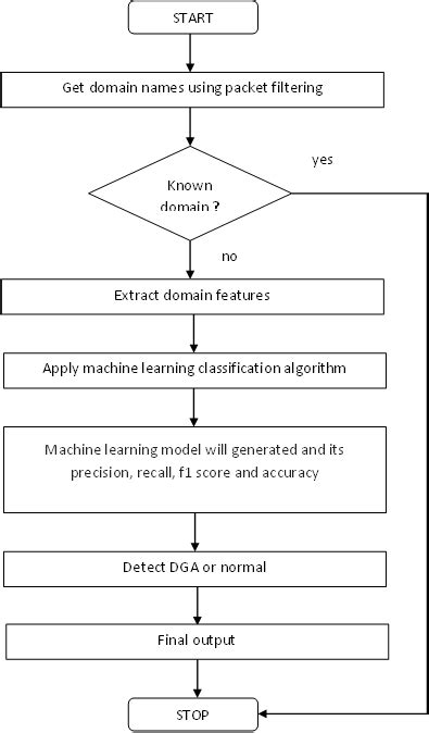 A Machine Learning Framework For Domain Generation Algorithm Dga