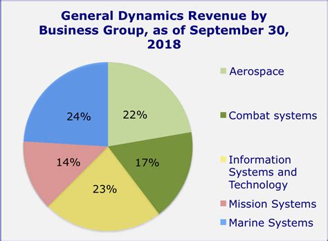 general dynamics multiple analysis   nysegd seeking alpha