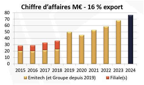 Groupe Emitech nous connaître Groupe Emitech