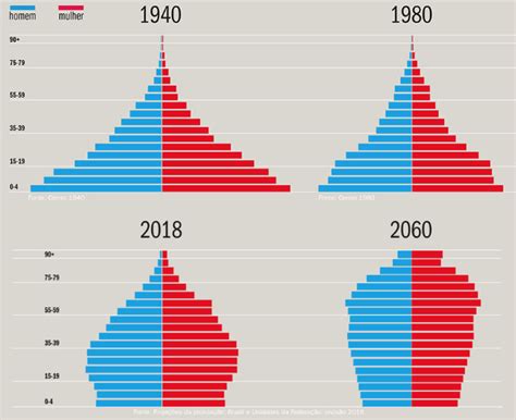 O Envelhecimento Populacional