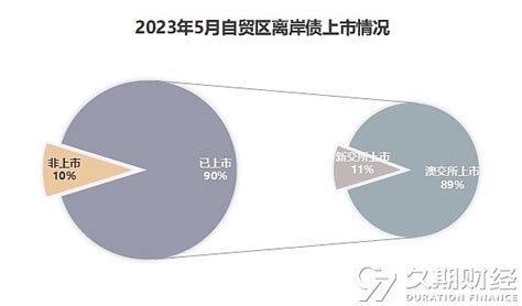 2023年5月中资离岸债新发逾121亿美元，人民币发行热度高涨，备证行成本参差 久期财经讯，6月6日，2023年5月中资离岸债总发行规模环比