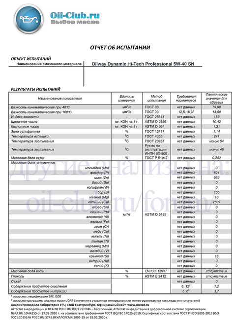 Oilway Dynamic Hi-Tech Professional 5W-40 свежее - Лабораторные анализы ...