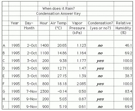 Earth Science Dew Point Worksheet Answers